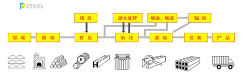 铝型材工艺流程