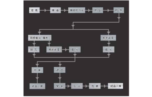 铝型材加工工艺流程图